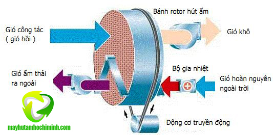 Máy hút ẩm rotor FujiE chất lượng