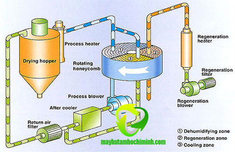 Máy hút ẩm rotor FujiE bán chạy